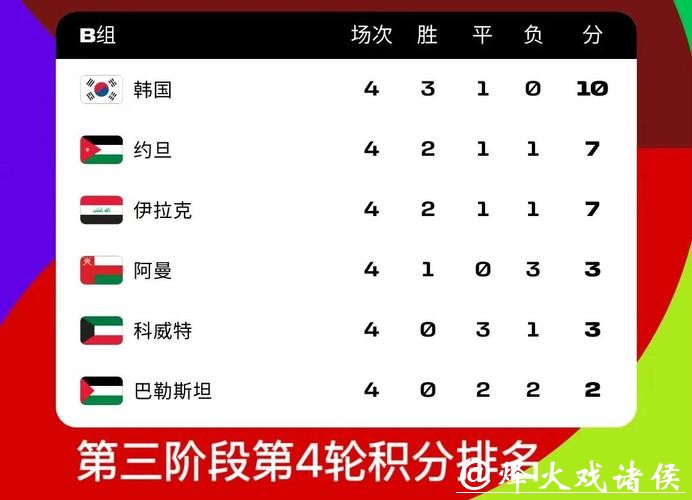 2026世界杯外围赛最新积分排行榜 2026世界杯外围赛最新积分排行榜